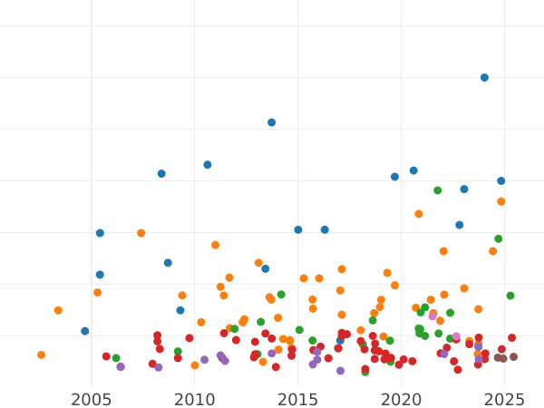 Gráfico de ventas en subastas 1 guinea 1776 "Cuarto busto laureado" - valor de la moneda de oro - Gran Bretaña, Jorge III
