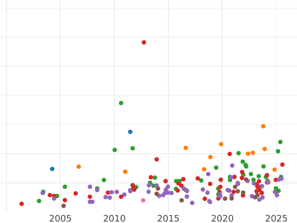 Auction sales chart Guinea 1777 "Fourth laureate bust" - Gold Coin Value - United Kingdom, George III