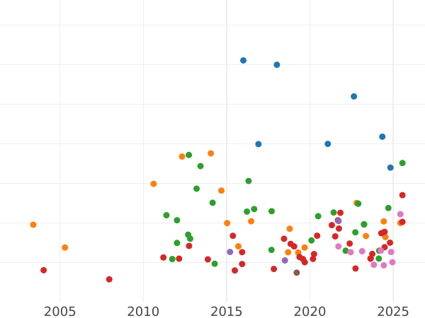 График аукционных продаж 1 гинея 1786 года "Четвертый тип" - цена золотой монеты - Великобритания, Георг III