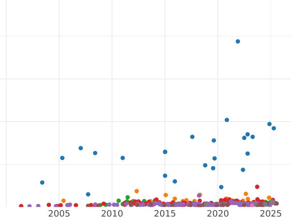 Auction sales chart Guinea 1787 "Spade" - Gold Coin Value - United Kingdom, George III