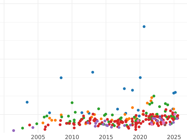 График аукционных продаж 1 гинея 1788 года "Лопата" - цена золотой монеты - Великобритания, Георг III