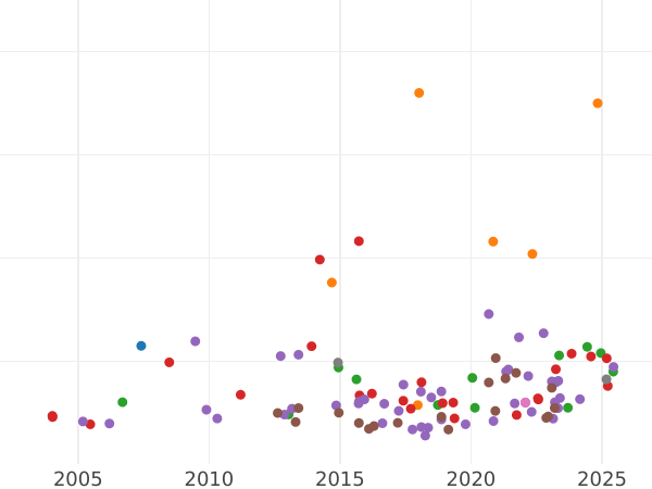 Auktionsverkaufs-Diagramm 1 Guinee 1789 "Spaten" - Goldmünze Wert - Großbritannien, Georg III