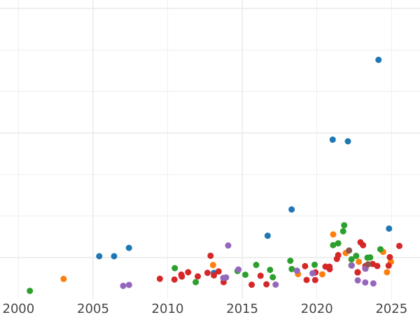 Gráfico de ventas en subastas 1 guinea 1792 "Pala" - valor de la moneda de oro - Gran Bretaña, Jorge III