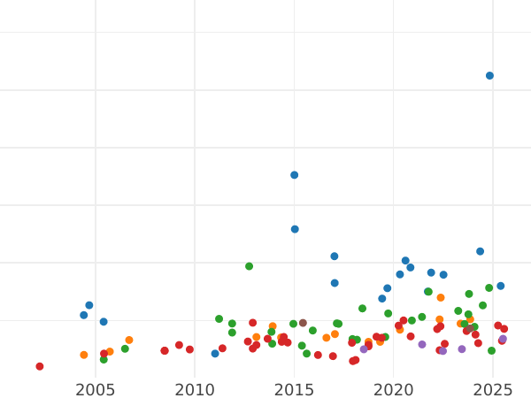 Auction sales chart Guinea 1795 "Spade" - Gold Coin Value - United Kingdom, George III