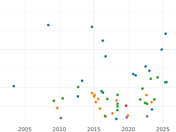Auktionsverkaufs-Diagramm 1 Guinee 1799 "Spaten" - Goldmünze Wert - Großbritannien, Georg III