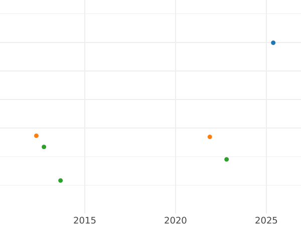 Auction sales chart Two guinea 1675 "Second laureate bust" - Gold Coin Value - United Kingdom, Charles II