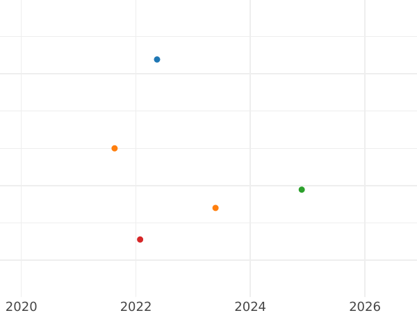 Auction sales chart Two guinea 1677 "Second laureate bust" - Gold Coin Value - United Kingdom, Charles II
