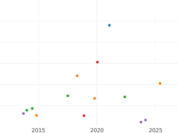 Auction sales chart Two guinea 1679 "Second laureate bust" - Gold Coin Value - United Kingdom, Charles II