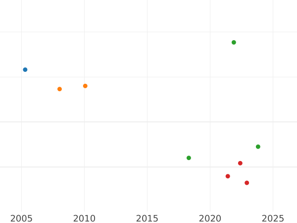 Auction sales chart Two guinea 1684 "Second laureate bust" - Gold Coin Value - United Kingdom, Charles II