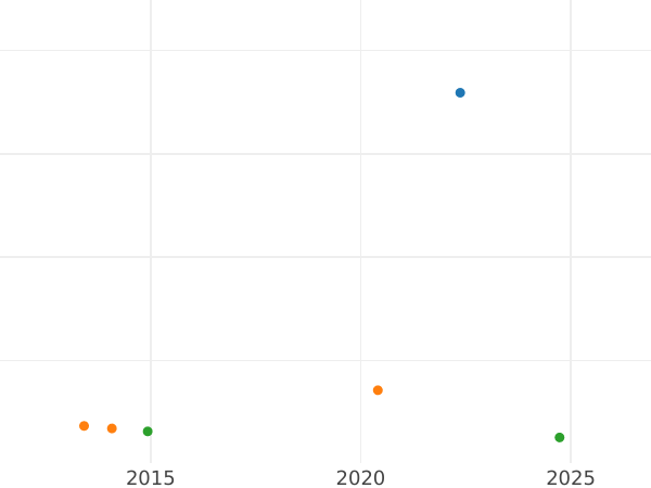 Auction sales chart Two guinea 1684 "Second laureate bust" Elephant and castle - Gold Coin Value - United Kingdom, Charles II