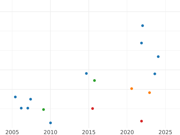 Auction sales chart Two guinea 1693 - Gold Coin Value - United Kingdom, William III and Mary II