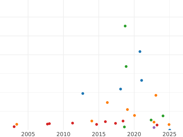Auction sales chart Two guinea 1694 - Gold Coin Value - United Kingdom, William III and Mary II