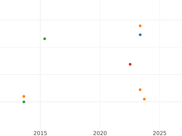 График аукционных продаж 2 гинеи 1694 года Слон и замок - цена золотой монеты - Великобритания, Вильгельм III и Мария II