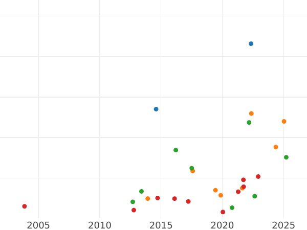 График аукционных продаж 2 гинеи 1709 года "После объединения" - цена золотой монеты - Великобритания, Анна