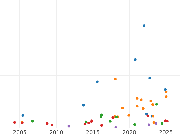 Auktionsverkaufs-Diagramm 2 Guinee 1711 "Nach der Vereinigung" - Goldmünze Wert - Großbritannien, Anne