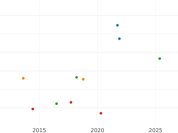 График аукционных продаж 2 гинеи 1713 года "После объединения" - цена золотой монеты - Великобритания, Анна