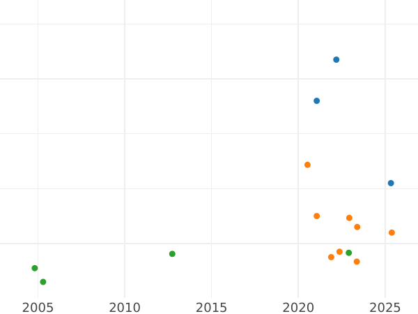 Auction sales chart Two guinea 1717 - Gold Coin Value - United Kingdom, George I