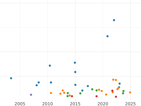 Auction sales chart Two guinea 1726 - Gold Coin Value - United Kingdom, George I