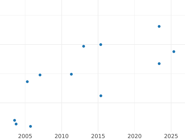 Auction sales chart Two guinea 1733 "Young Head" - Gold Coin Value - United Kingdom, George II