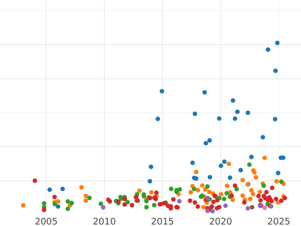 Auction sales chart Two guinea 1738 "Young Head" - Gold Coin Value - United Kingdom, George II