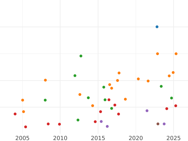 Auction sales chart Two guinea 1739 "Young Head" - Gold Coin Value - United Kingdom, George II