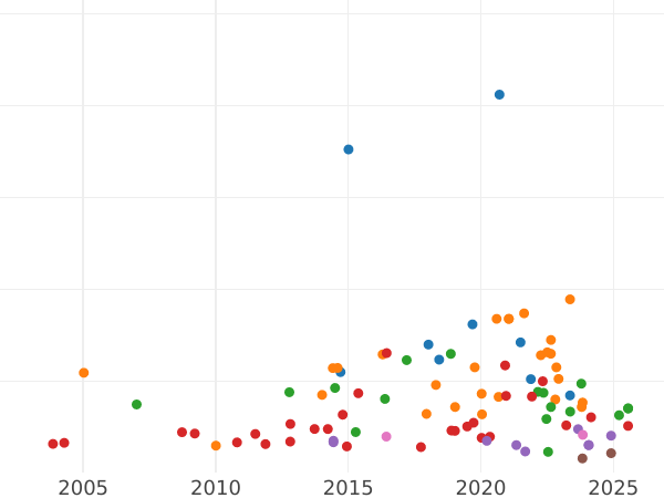 Auction sales chart Two guinea 1740 "Intermediate Head" - Gold Coin Value - United Kingdom, George II