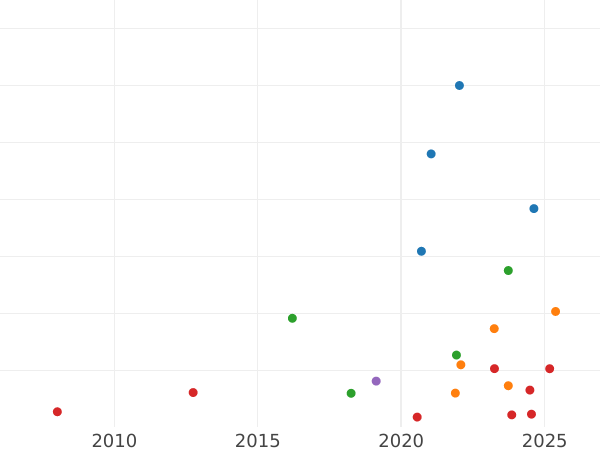 Gráfico de ventas en subastas 2 guineas 1748 "Retrato de la vejez" - valor de la moneda de oro - Gran Bretaña, Jorge II