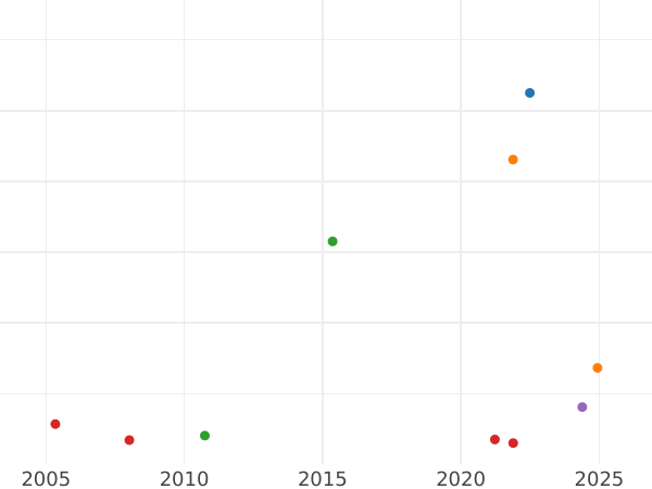 Auction sales chart Five guineas 1668 "First laureated bust" - Gold Coin Value - United Kingdom, Charles II
