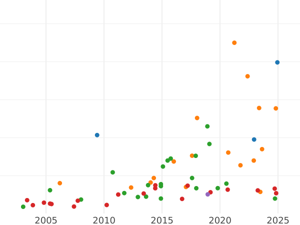 Auction sales chart Five guineas 1668 "First laureated bust" Elephant - Gold Coin Value - United Kingdom, Charles II