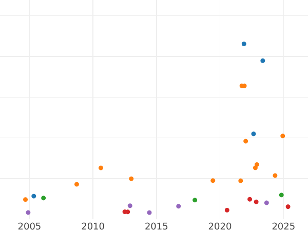 Auction sales chart Five guineas 1670 "First laureated bust" - Gold Coin Value - United Kingdom, Charles II