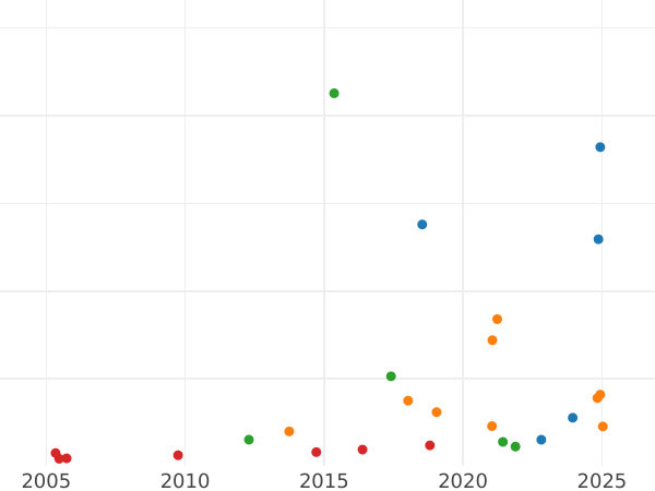 Auction sales chart Five guineas 1673 "First laureated bust" - Gold Coin Value - United Kingdom, Charles II