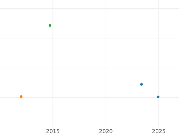 Auction sales chart Five guineas 1674 "First laureated bust" - Gold Coin Value - United Kingdom, Charles II