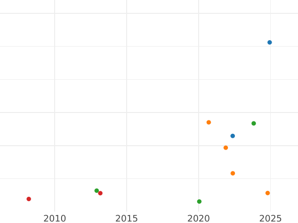 Auction sales chart Five guineas 1675 "First laureated bust" - Gold Coin Value - United Kingdom, Charles II