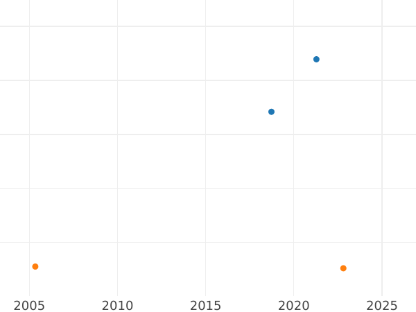 Auction sales chart Five guineas 1675 "First laureated bust" Elephant - Gold Coin Value - United Kingdom, Charles II