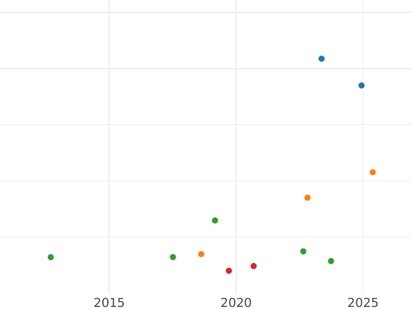 Auktionsverkaufs-Diagramm 5 Guinee 1677 "Erste gelauerte Büste" - Goldmünze Wert - Großbritannien, Karl II
