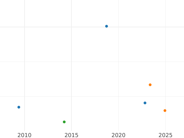 График аукционных продаж 5 гиней 1677 года "Первый тип" Слон и замок - цена золотой монеты - Великобритания, Карл II
