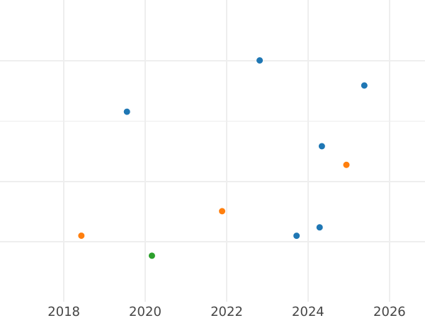 Auction sales chart Five guineas 1678 "First laureated bust" - Gold Coin Value - United Kingdom, Charles II