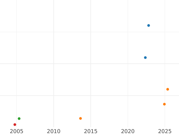 Auction sales chart Five guineas 1678 "First laureated bust" Elephant and castle - Gold Coin Value - United Kingdom, Charles II