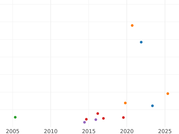 Auction sales chart Five guineas 1678 "Second laureate bust" - Gold Coin Value - United Kingdom, Charles II