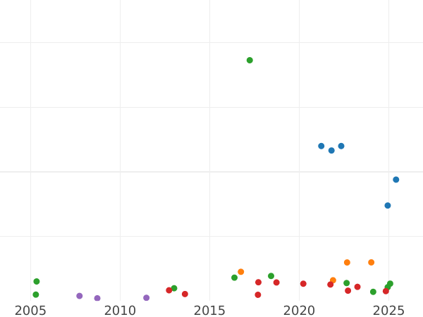 Auction sales chart Five guineas 1679 "Second laureate bust" - Gold Coin Value - United Kingdom, Charles II