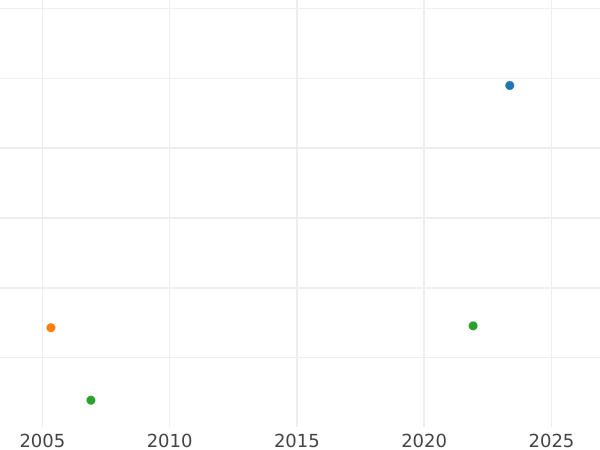 Auction sales chart Five guineas 1680 "Second laureate bust" Elephant and castle - Gold Coin Value - United Kingdom, Charles II
