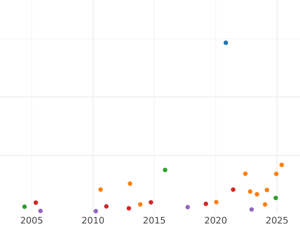 Auction sales chart Five guineas 1682 "Second laureate bust" - Gold Coin Value - United Kingdom, Charles II