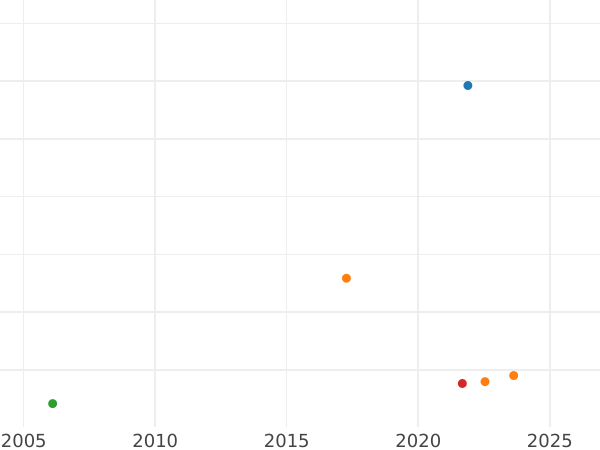 Auction sales chart Five guineas 1682 "Second laureate bust" Elephant and castle - Gold Coin Value - United Kingdom, Charles II