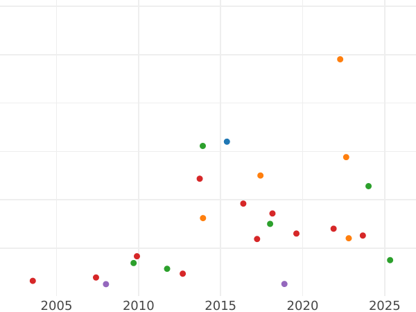 Auction sales chart Five guineas 1683 "Second laureate bust" - Gold Coin Value - United Kingdom, Charles II