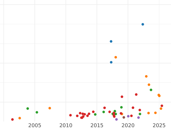 Auction sales chart Five guineas 1684 "Second laureate bust" - Gold Coin Value - United Kingdom, Charles II
