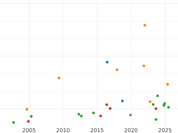 Auction sales chart Five guineas 1684 "Second laureate bust" Elephant and castle - Gold Coin Value - United Kingdom, Charles II