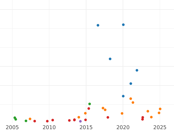 Auction sales chart Five guineas 1692 Elephant and castle - Gold Coin Value - United Kingdom, William III and Mary II