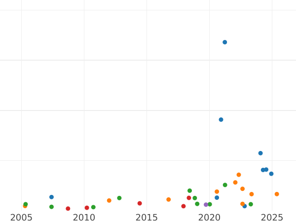 Auction sales chart Five guineas 1693 - Gold Coin Value - United Kingdom, William III and Mary II