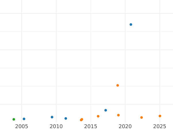 Auktionsverkaufs-Diagramm 5 Guinee 1693 Elefant und Schloss - Goldmünze Wert - Großbritannien, Wilhelm III und Maria II