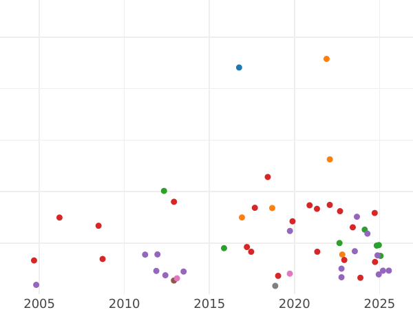 Auction sales chart Guinea 1685 "First laureate head" - Gold Coin Value - United Kingdom, James II